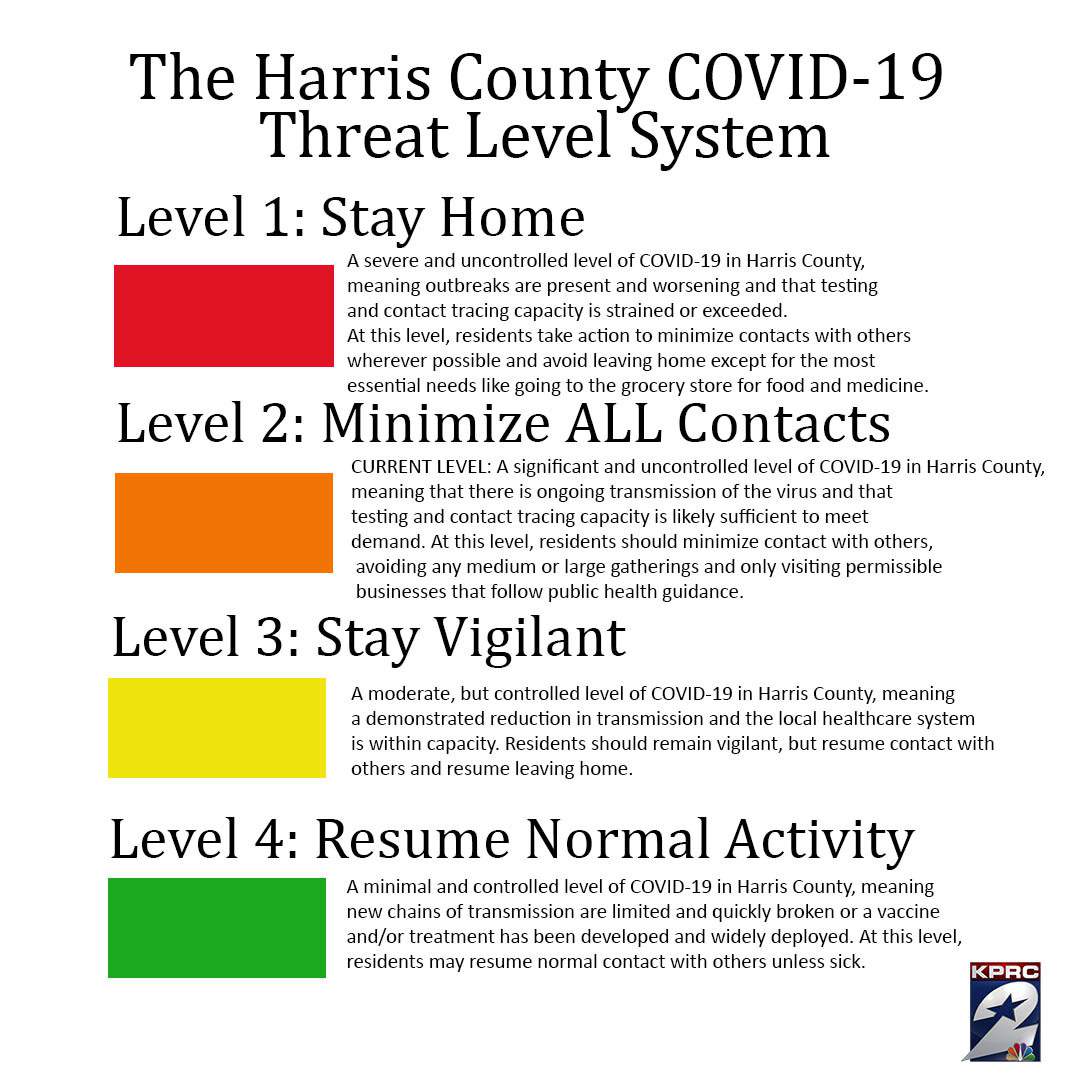 Explained Why Harris County Is Still At Red Alert On The Coronavirus Scale